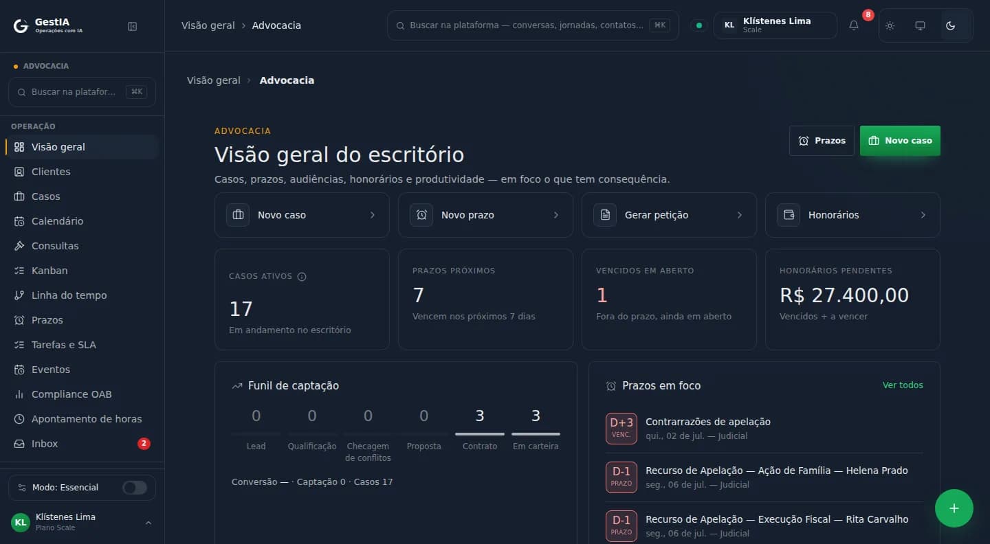 Visão geral do escritório no GestIA Advocacia: casos ativos, prazos próximos, vencidos em aberto, honorários pendentes e prazos em foco